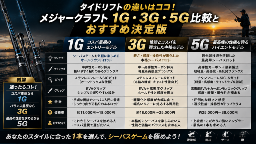 タイドリフトの違いはココ！メジャークラフト1G・3G・5G比較とおすすめ決定版