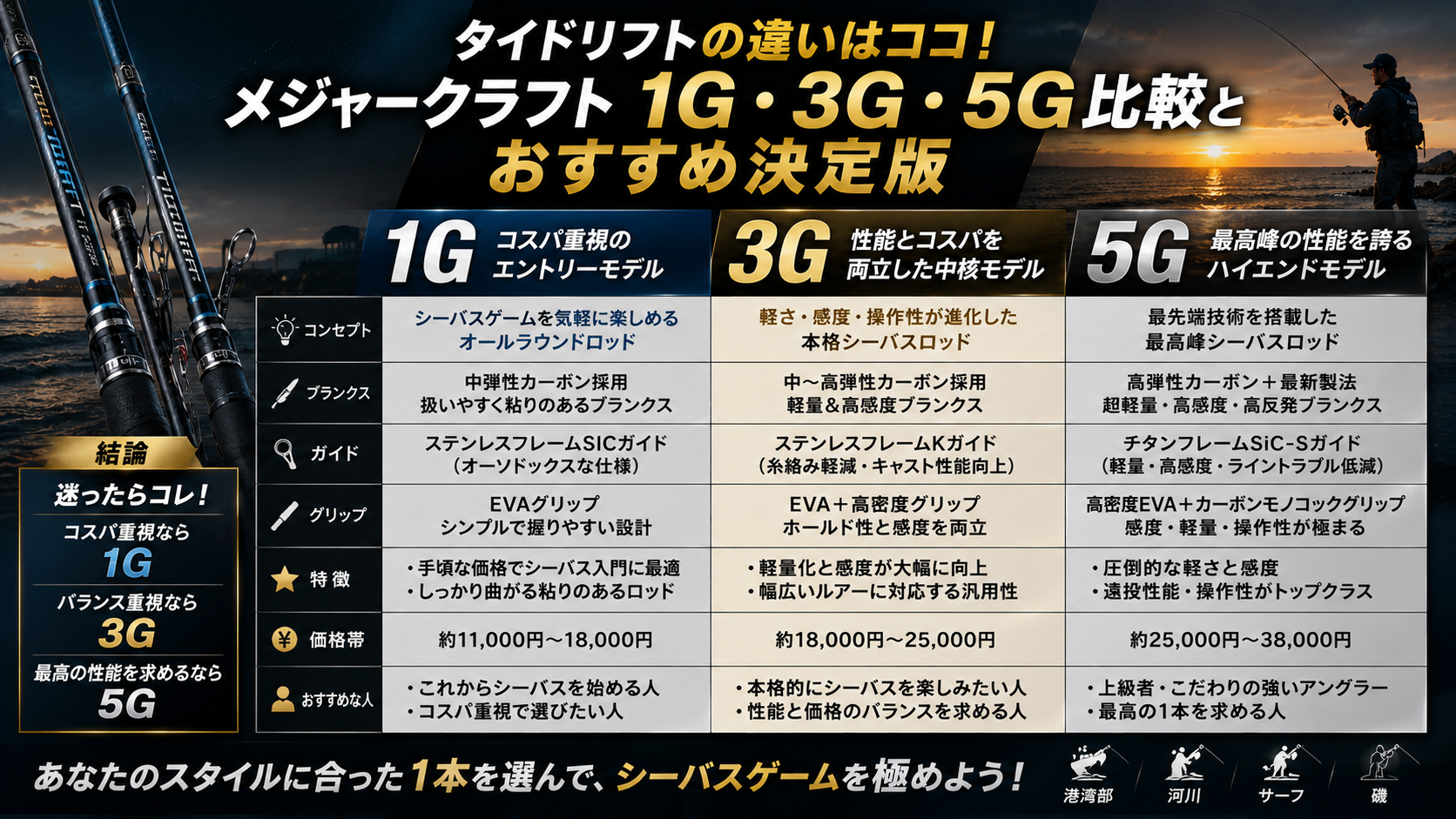 タイドリフトの違いはココ！メジャークラフト1G・3G・5G比較とおすすめ決定版
